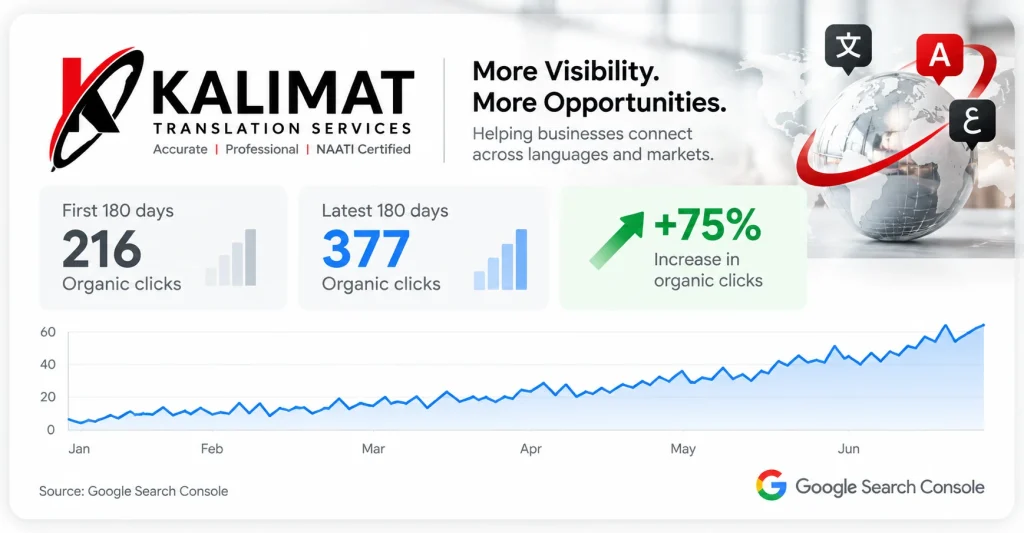 Kalimat Translation Services organic search growth case study showing 75% increase in clicks