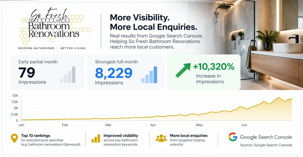 So Fresh Bathroom Renovations local SEO case study showing growth in Google search visibility