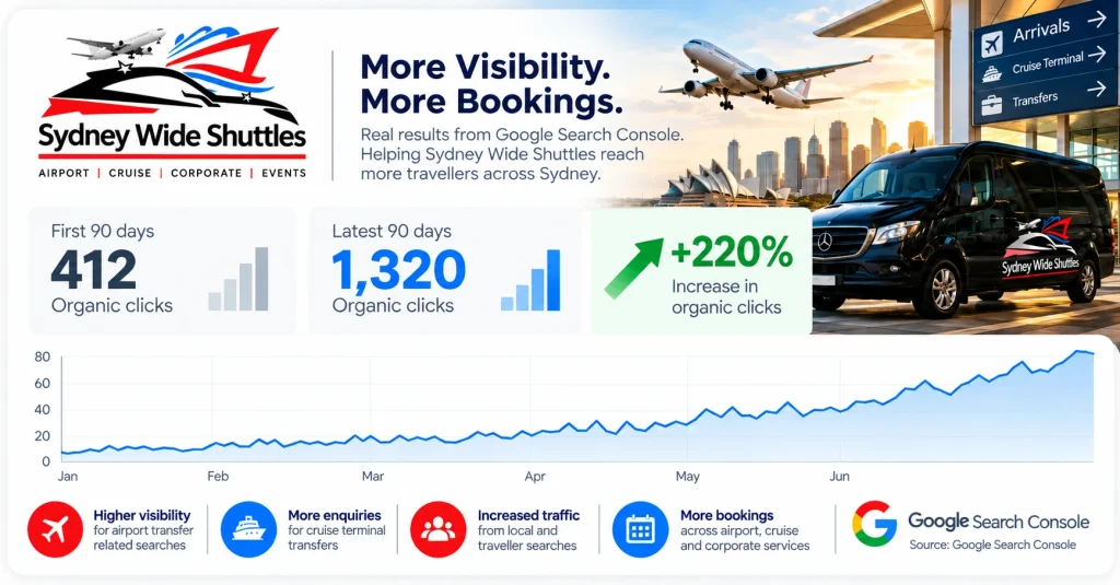 Sydney Wide Shuttles organic search growth in Google Search Console