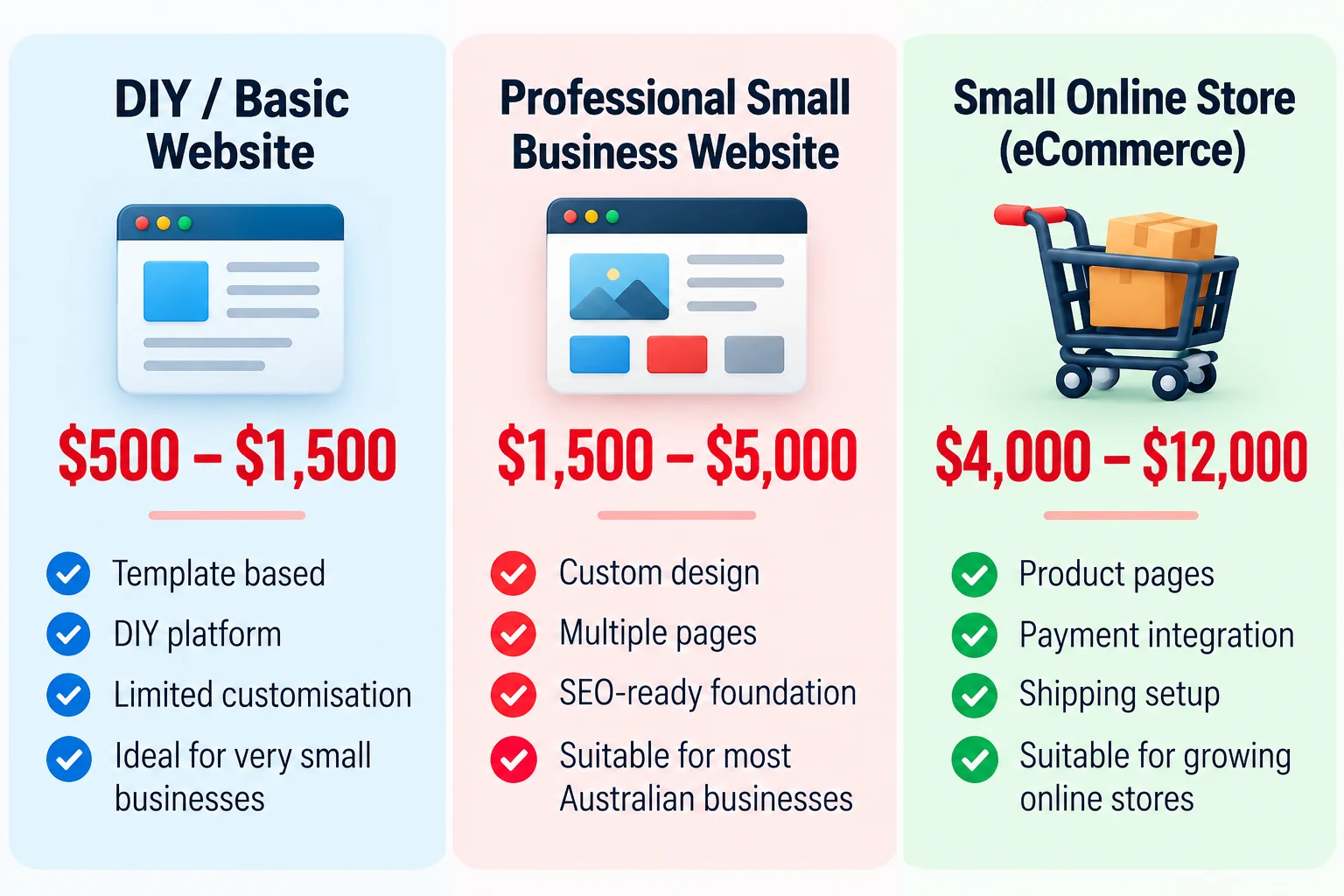 Australian website cost ranges for DIY, small business and online store websites in 2026