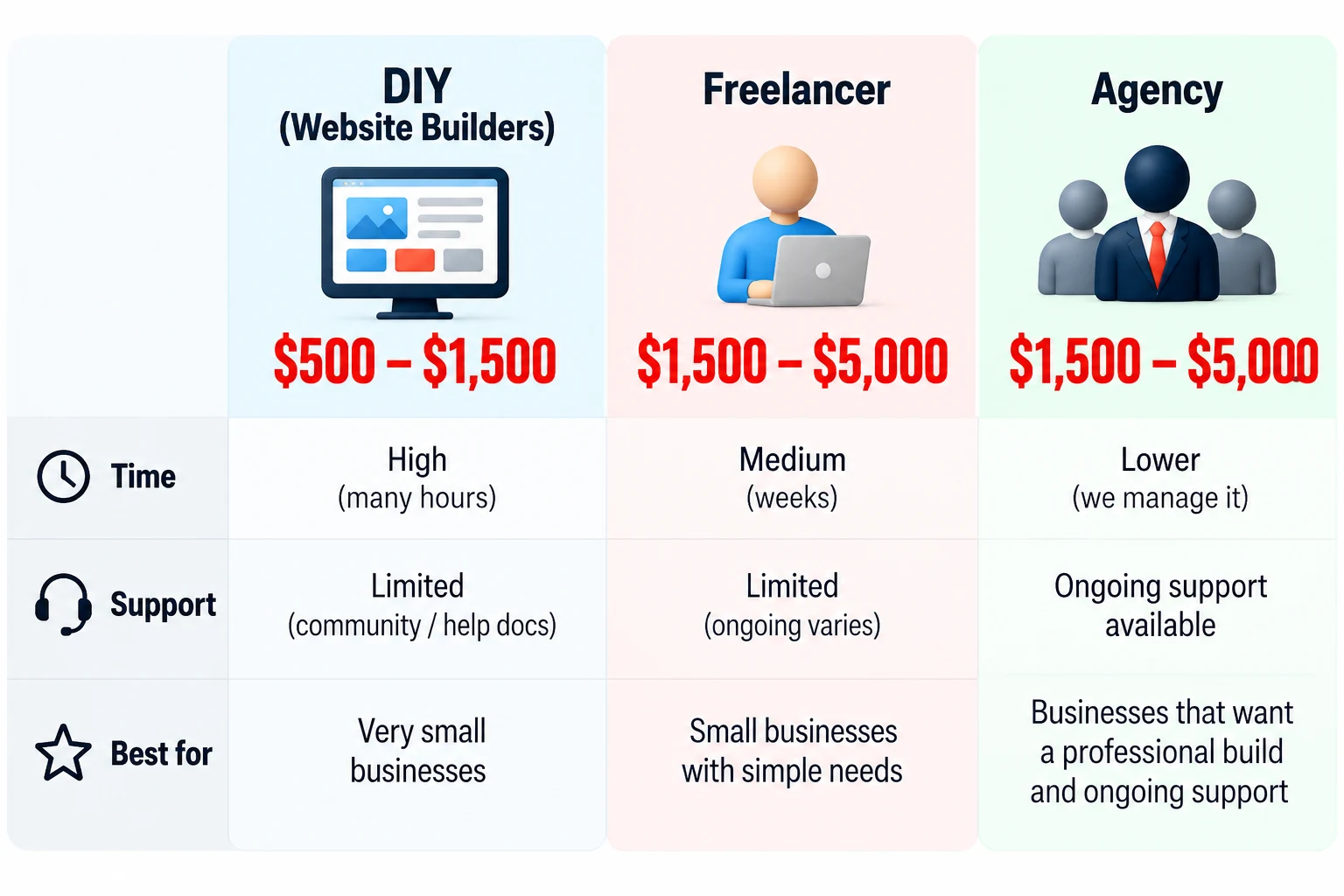 DIY, freelancer and agency website cost comparison for Australian small businesses