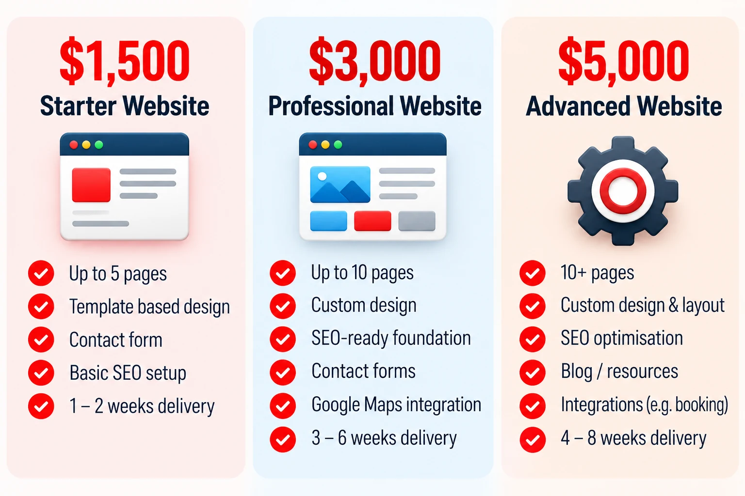 What $1,500, $3,000 and $5,000 website budgets can buy in Australia