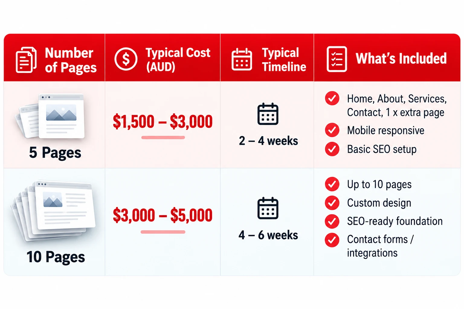 Website cost for 5 and 10 page websites in Australia