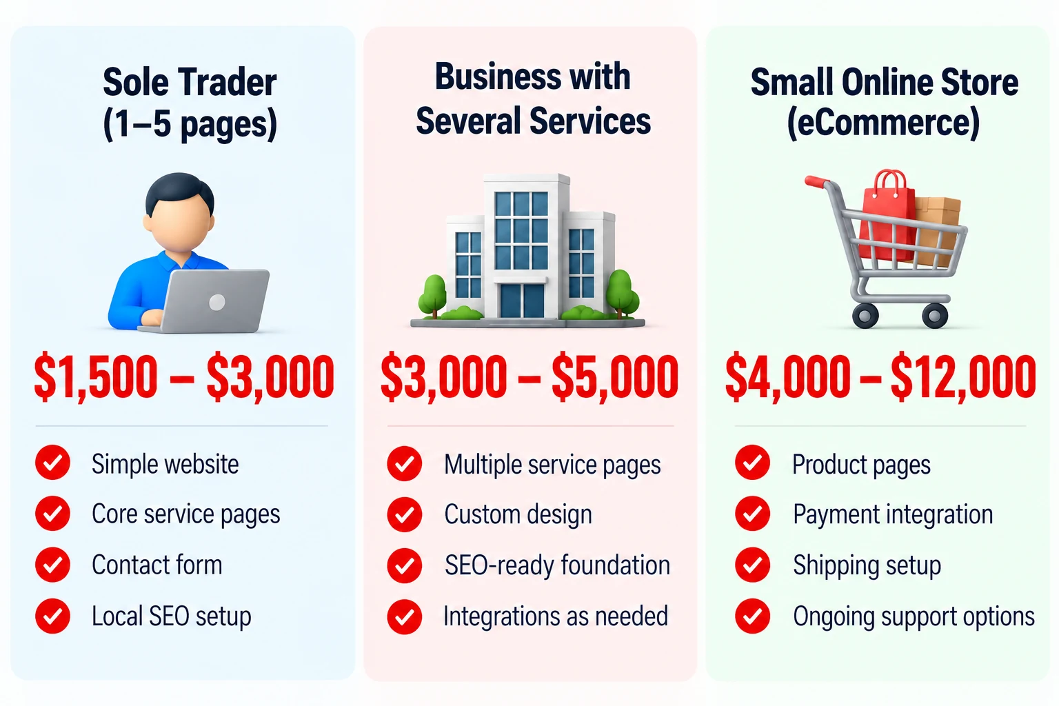 Website cost differences by Australian business type
