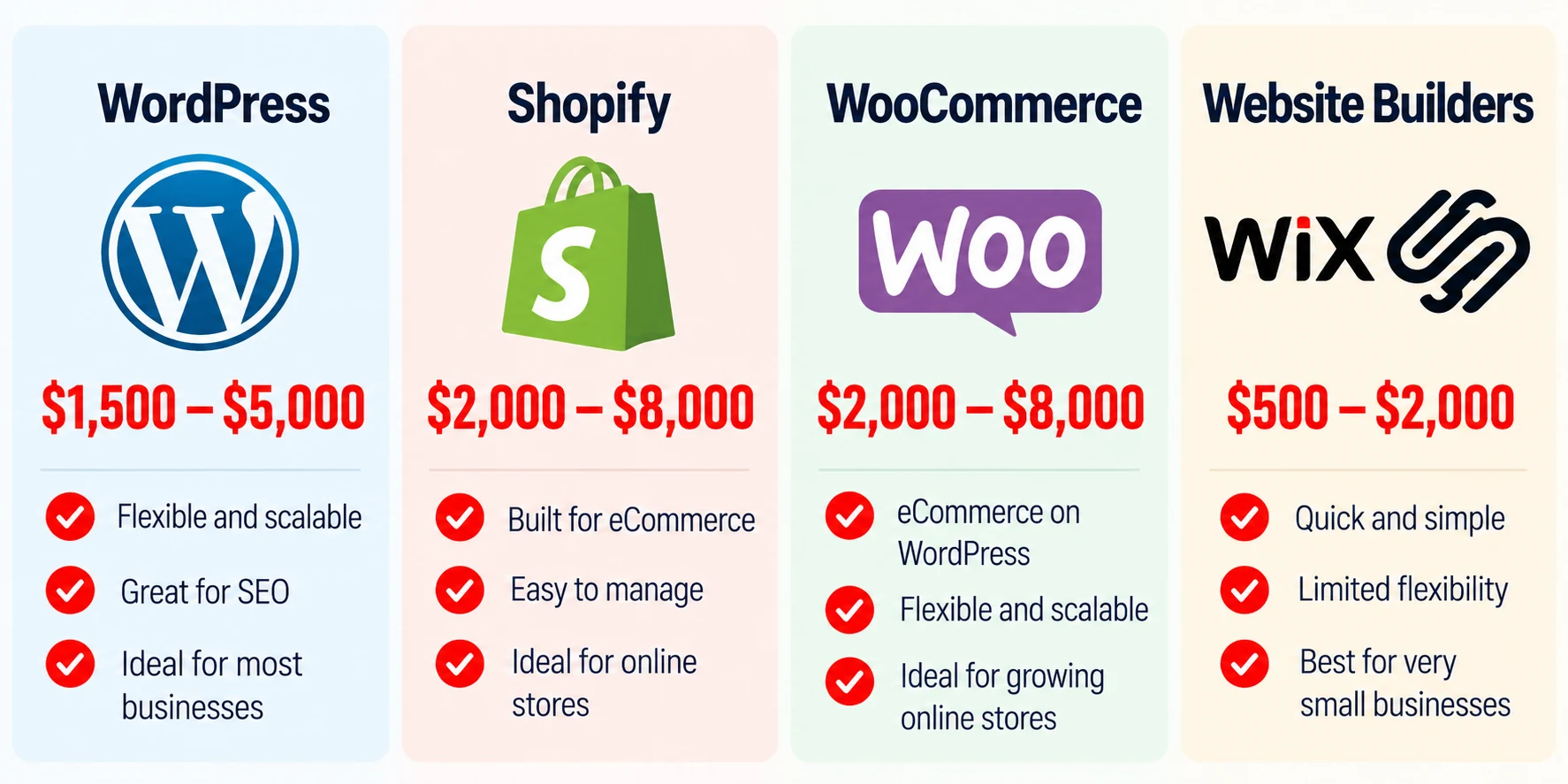 WordPress vs Shopify vs website builder costs in Australia