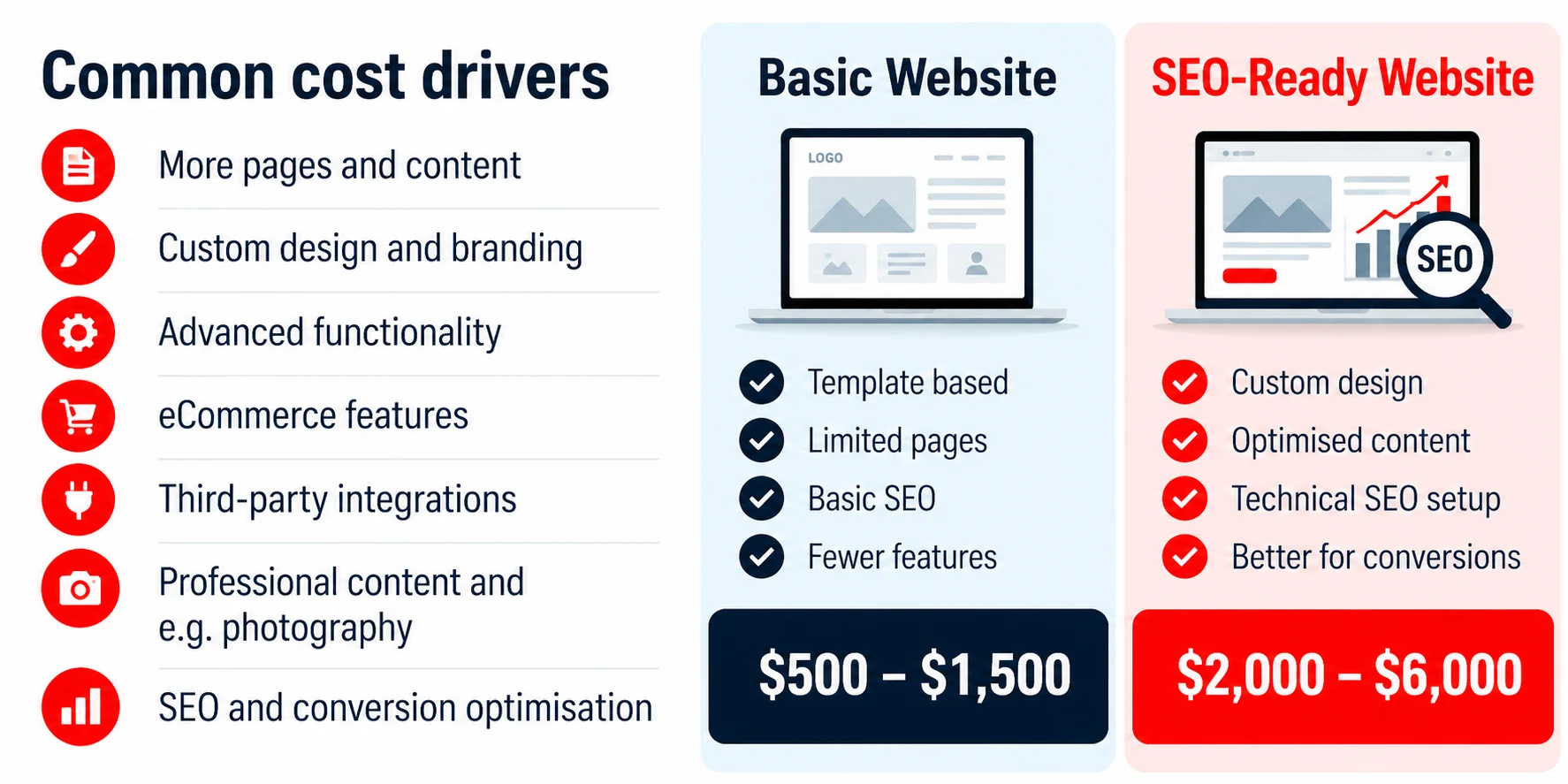 Factors that affect website development cost in Australia