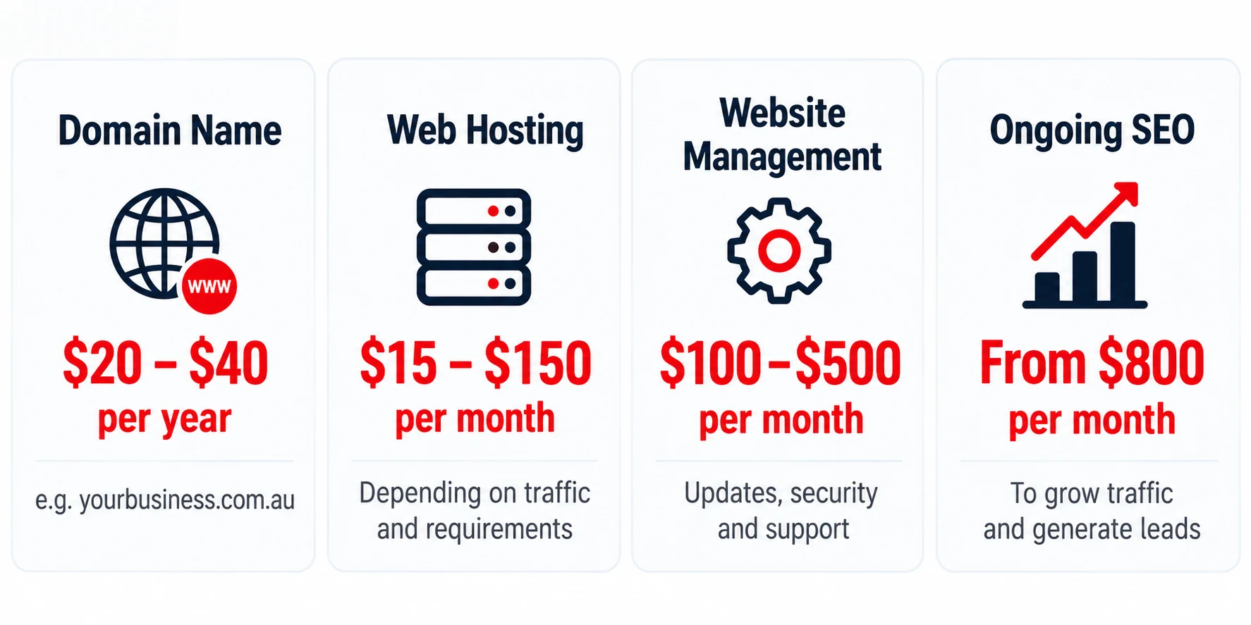 Ongoing website costs in Australia after launch