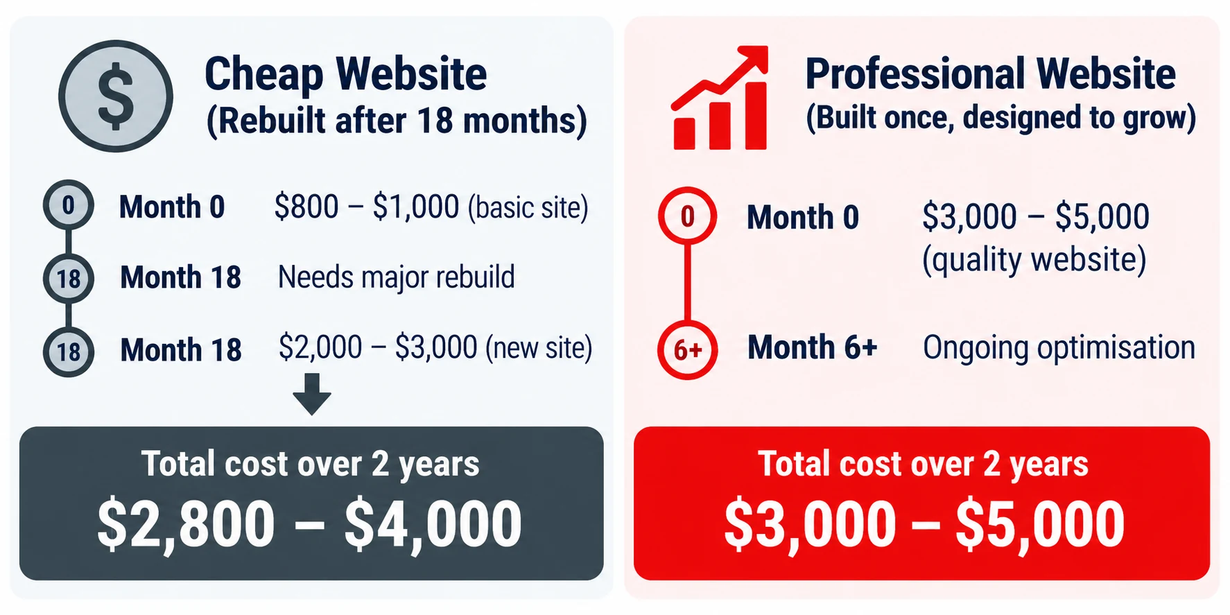 Cheap website vs professional website long-term value