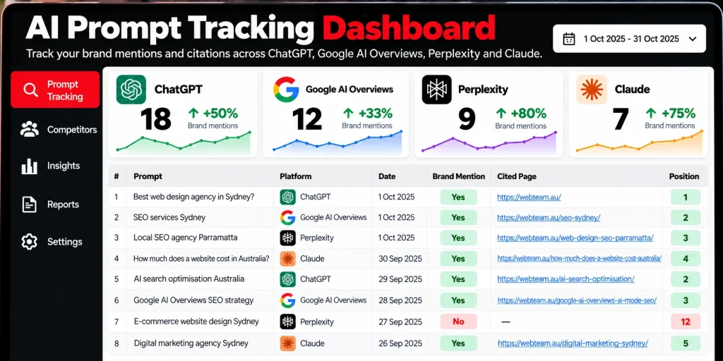 Prompt tracking sheet showing platform, brand mention and cited page columns.