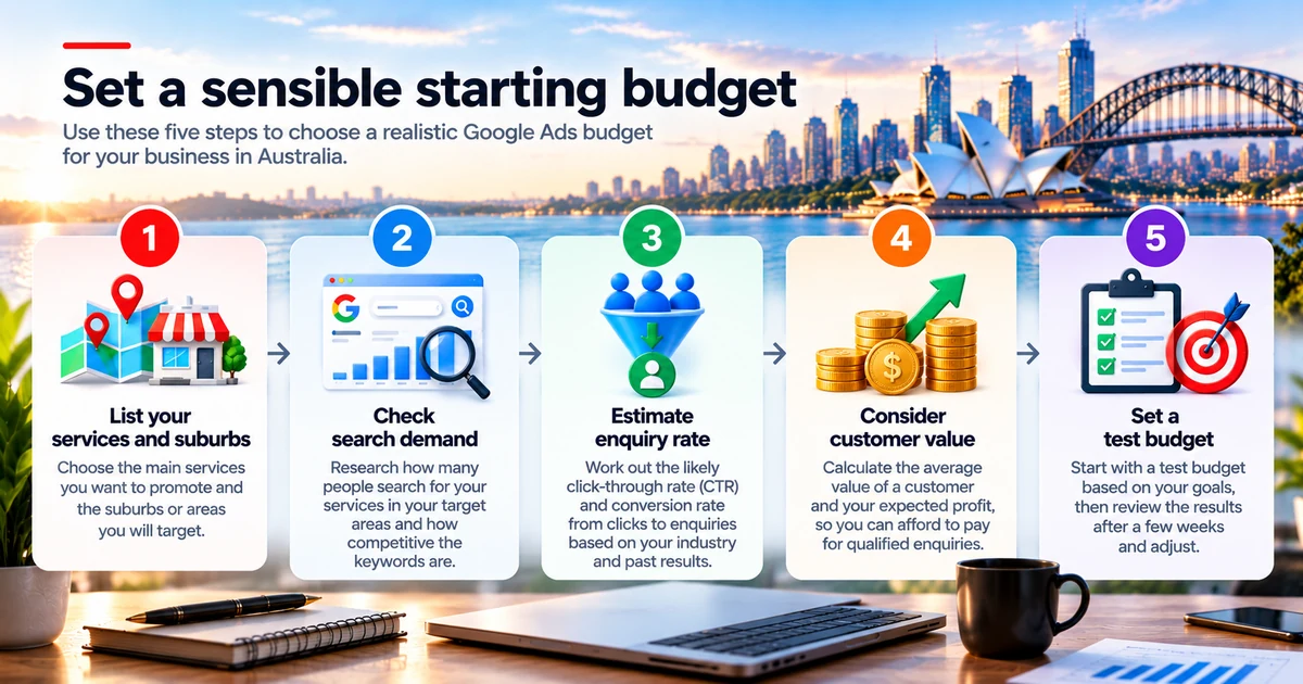 Budget planning steps for Google Ads: choose services and suburbs, check search demand and click costs, estimate enquiry rates, calculate customer value, and set a realistic test budget.