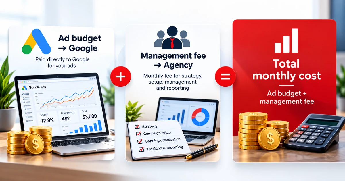 Diagram showing the ad budget paid to Google and the management fee paid to the agency, adding up to the total monthly cost.