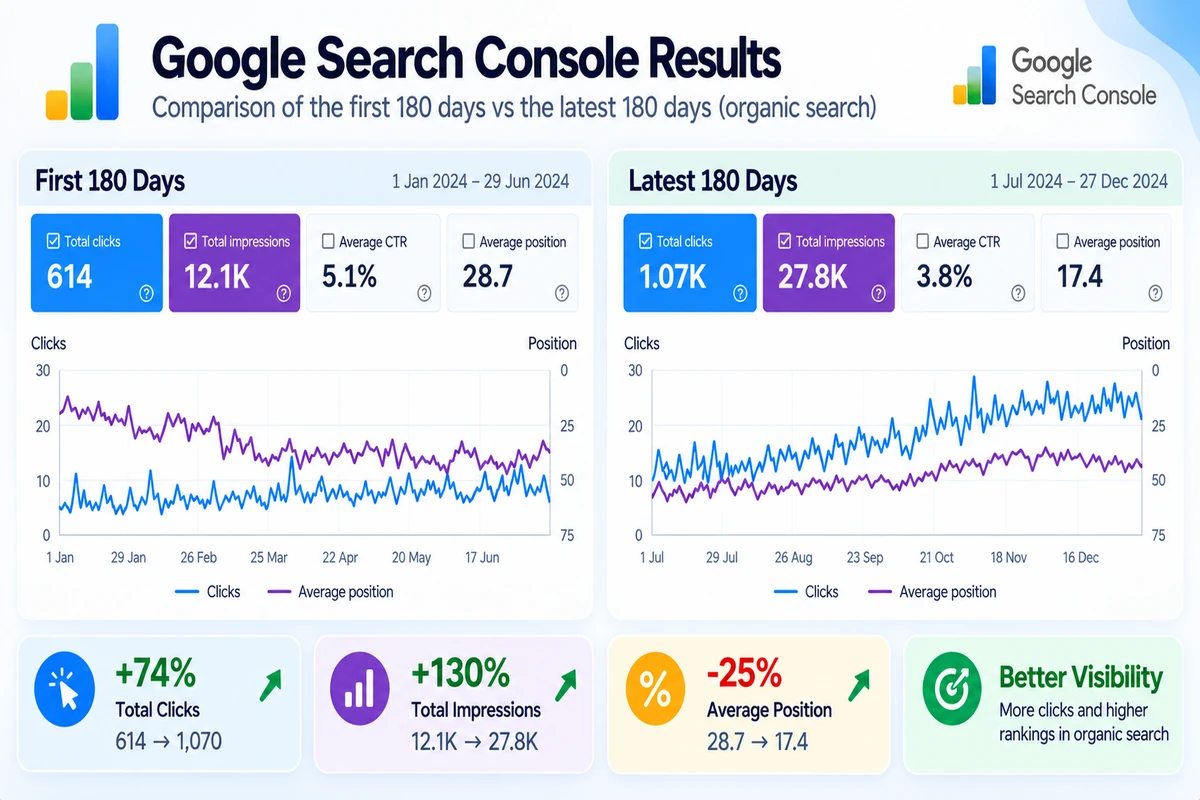 Translation Services Search Console chart showing organic clicks and average position over time