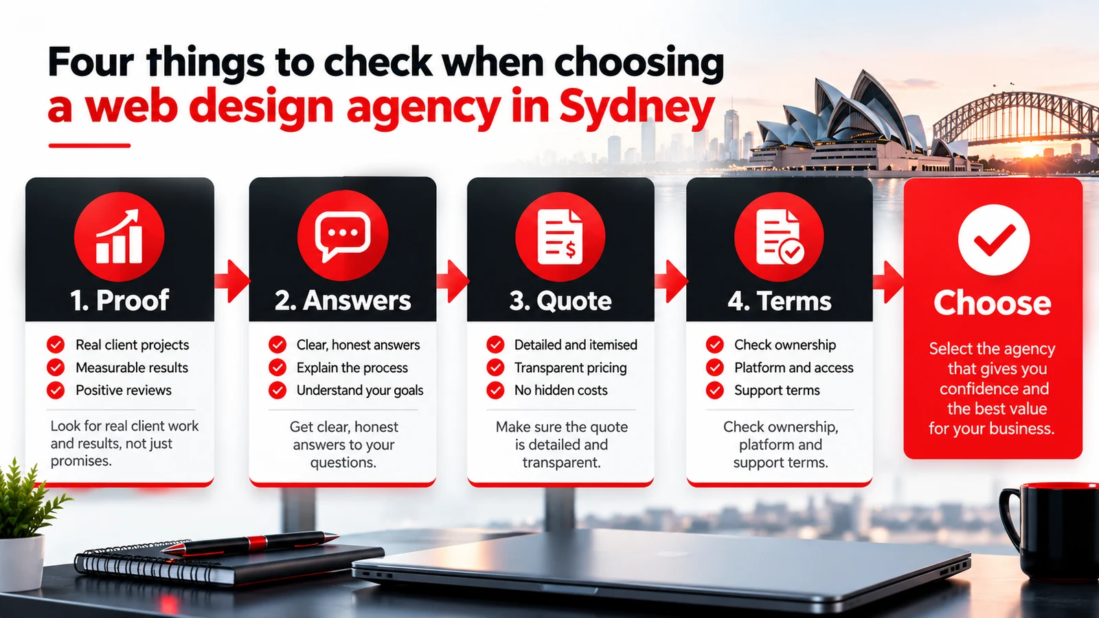 Checklist of the four things to check when choosing a web design agency: proof, answers, quote and terms.