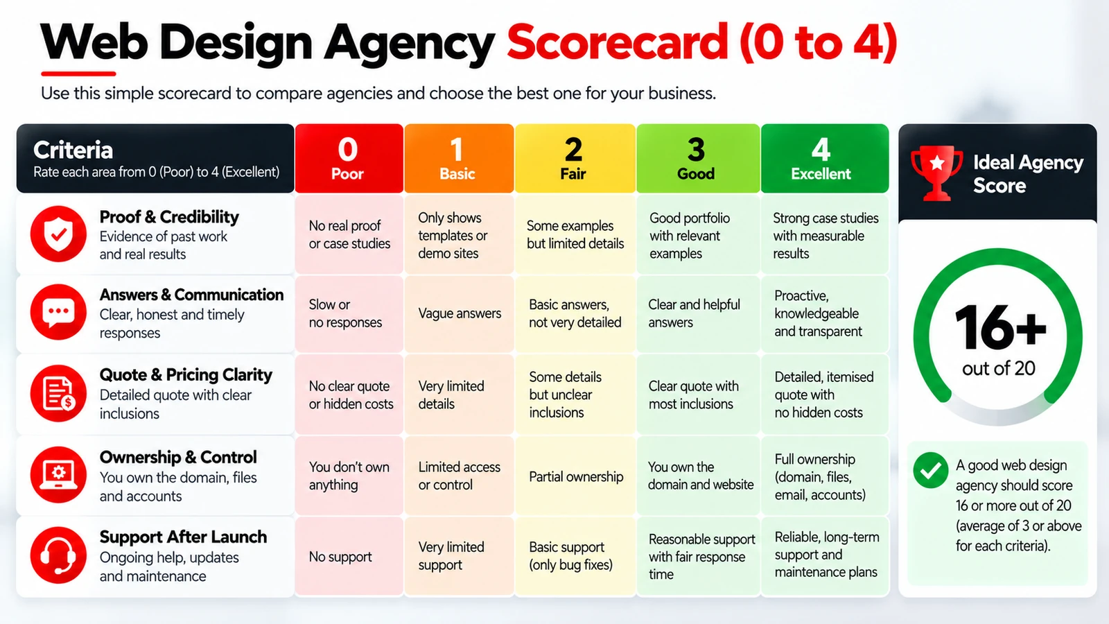 Agency scorecard rating proof, answers, quote clarity, ownership and support from 0 to 4.